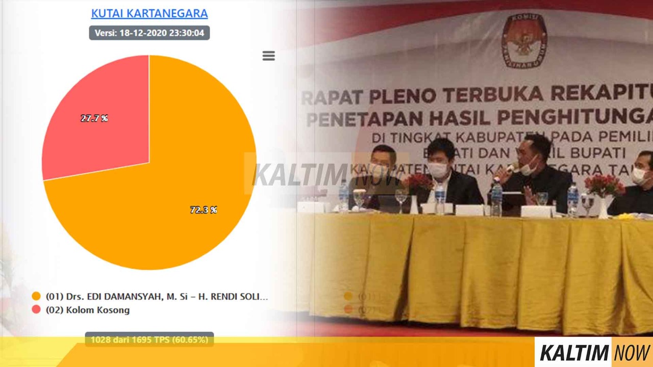 Hasil Rekapitulasi KPU Kukar, Paslon Edi-Rendi Unggul Dari Kolom Kosong ...