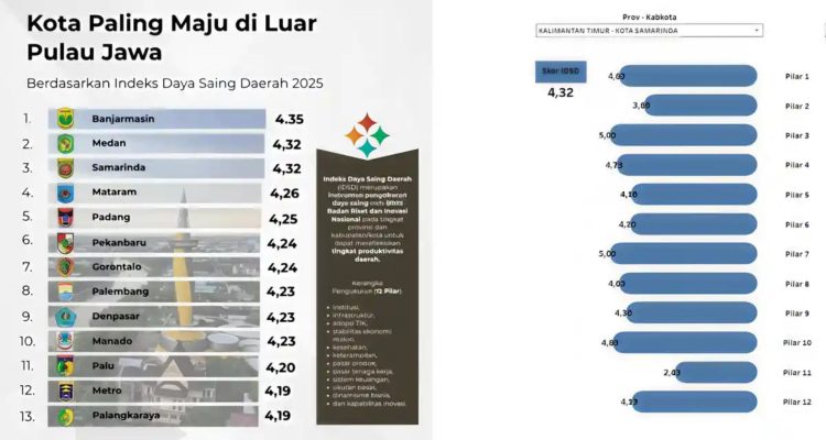 Foto: Memahami IDSD 2025: Cara BRIN Ukur Daya Saing Daerah Tanpa Survei Lapangan. Sumber: Istimewa.