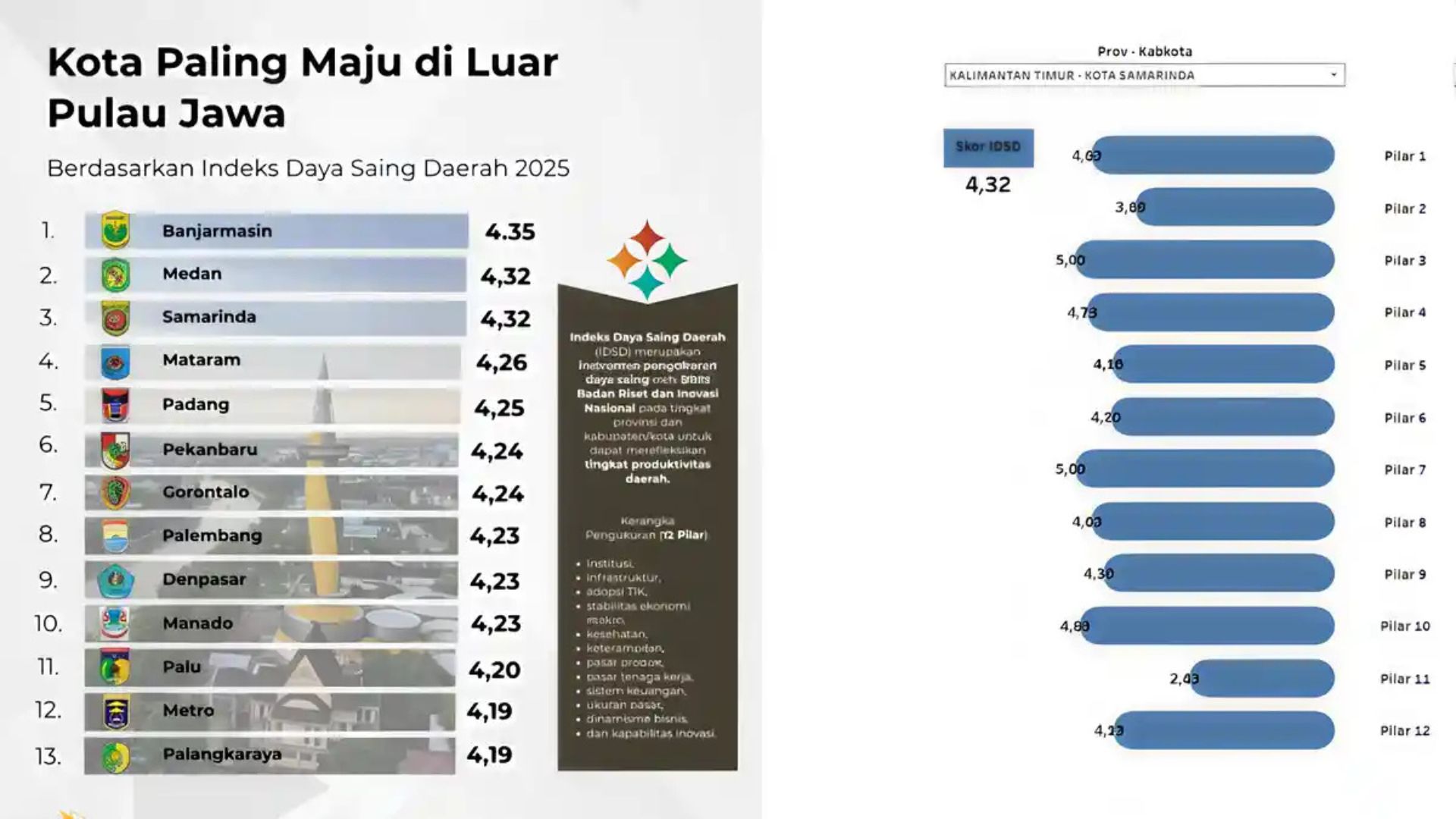 Foto: Memahami IDSD 2025: Cara BRIN Ukur Daya Saing Daerah Tanpa Survei Lapangan. Sumber: Istimewa.